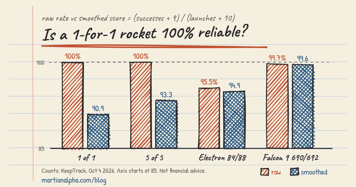 Hand-drawn chart comparing raw and smoothed launch success rates for a new rocket with 1 flight, Electron and Falcon 9